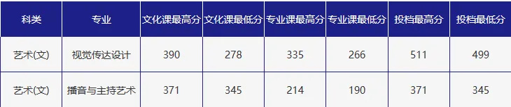 吉林外国语大学2023年在吉林省各专业录取分数线一览（文理科汇总）