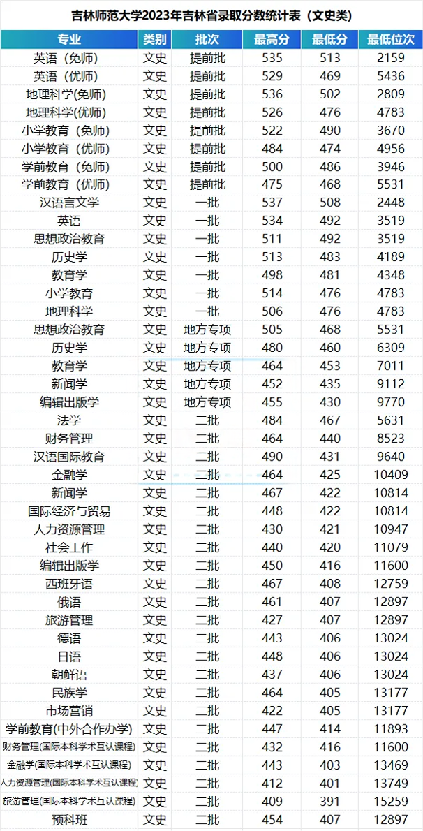 吉林师范大学2023年在吉林各专业录取分数线一览（文理科汇总）