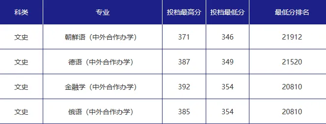 吉林外国语大学2023年在吉林省各专业录取分数线一览（文理科汇总）