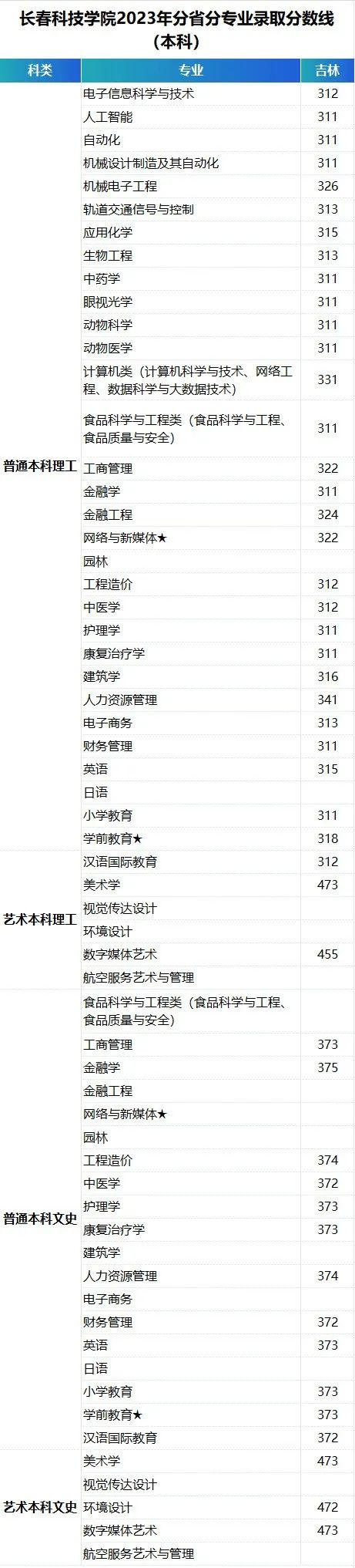 长春科技学院2023年在吉林省各专业录取分数线一览（文理科汇总）