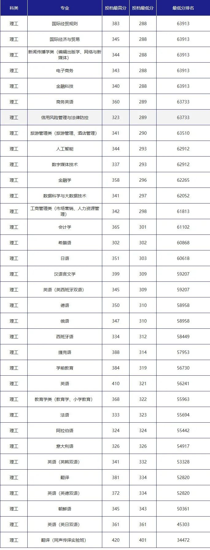 吉林外国语大学2023年在吉林省各专业录取分数线一览（文理科汇总）