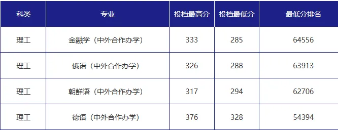 吉林外国语大学2023年在吉林省各专业录取分数线一览（文理科汇总）