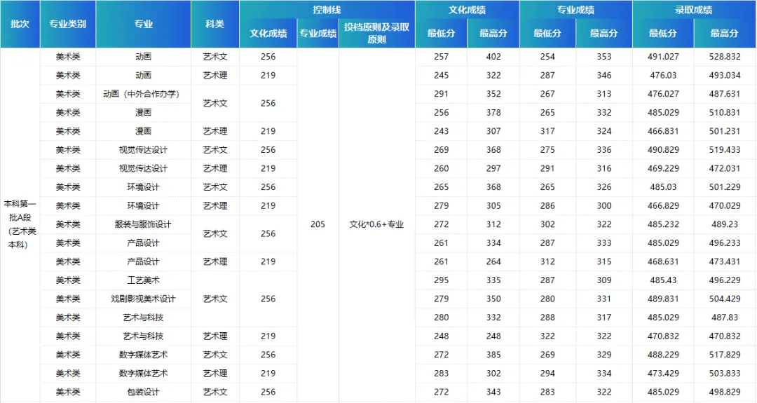 吉林动画学院2023年在吉林省各专业录取分数线一览（文理科汇总）