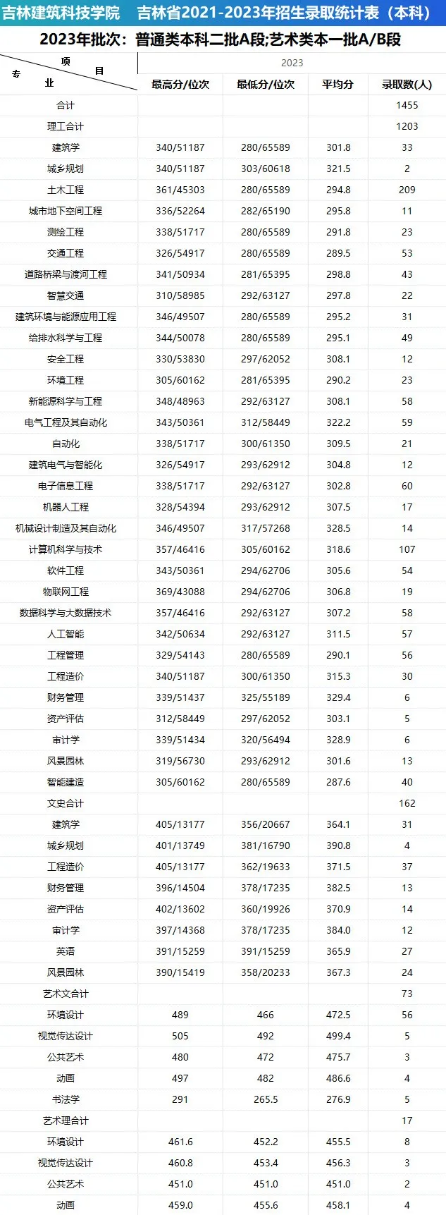 吉林建筑科技学院2023年在吉林省各专业录取分数线一览（文理科汇总）