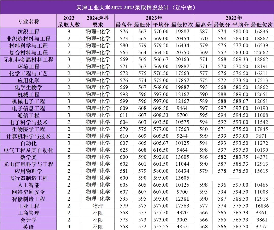 天津工业大学2023年在辽宁省各专业录取分数线一览（含历年分数线）