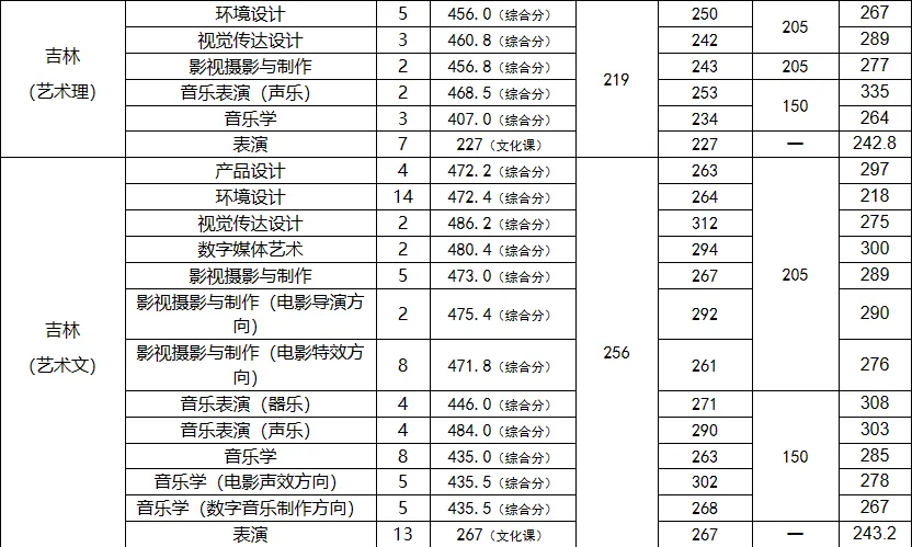 长春光华学院2023年在吉林省各专业录取分数线一览（文理科汇总）