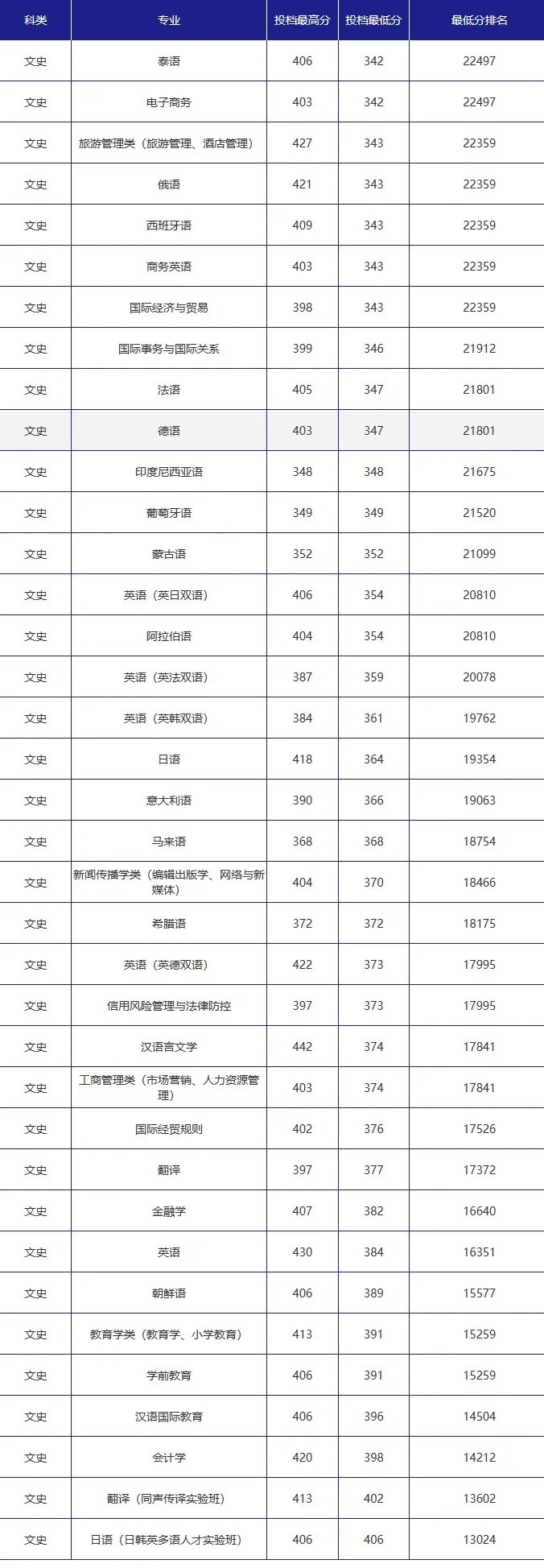 吉林外国语大学2023年在吉林省各专业录取分数线一览（文理科汇总）