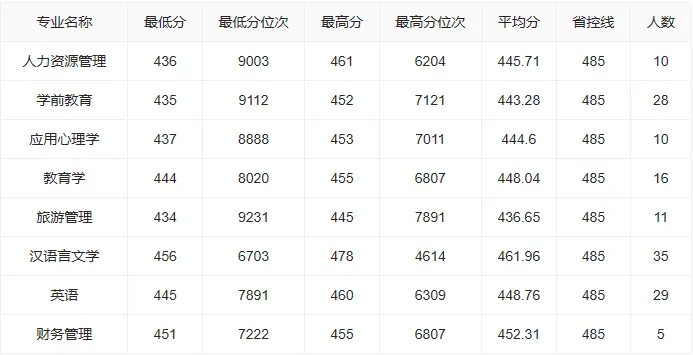 吉林工程技术师范大学2023年在吉林各专业录取分数线一览（2024填报参考）