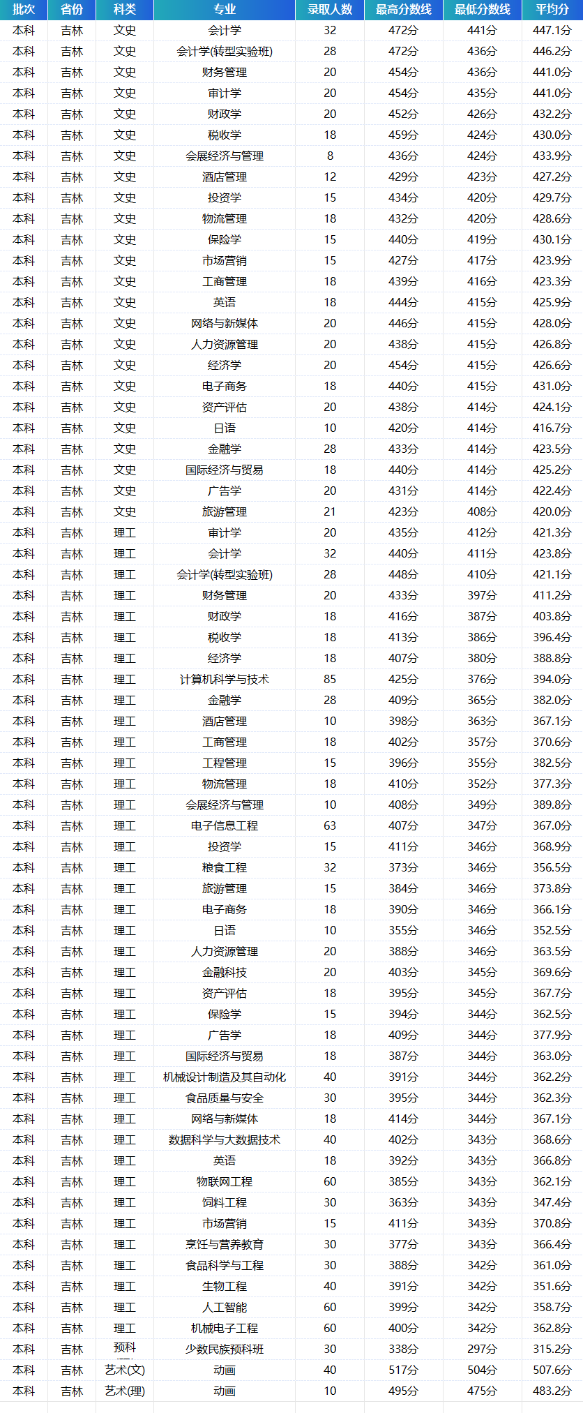 吉林工商学院2023年在吉林各专业录取分数线一览（文理科汇总）