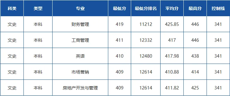 长春工程学院2023年在吉林各专业录取分数线一览（文理科汇总）