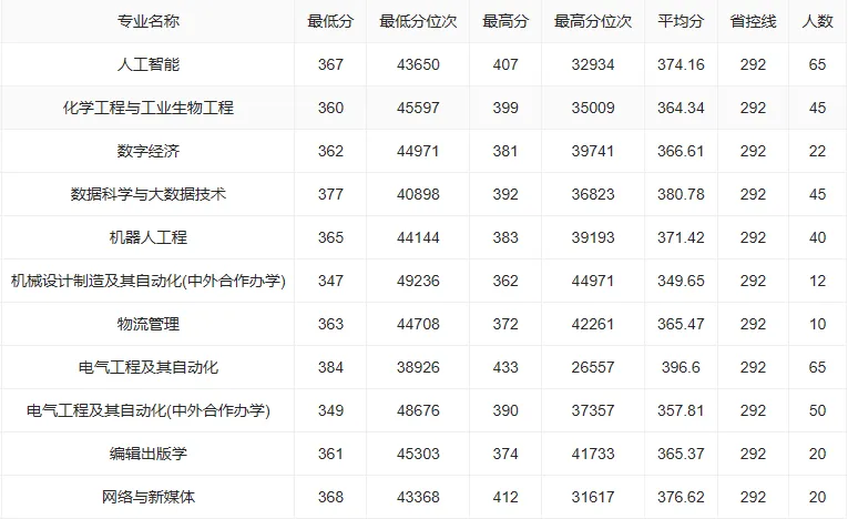 吉林工程技术师范大学2023年在吉林各专业录取分数线一览（2024填报参考）