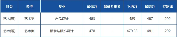 长春工程学院2023年在吉林各专业录取分数线一览（文理科汇总）