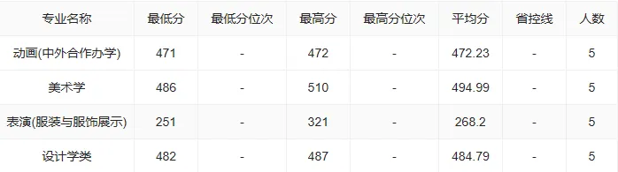 吉林工程技术师范大学2023年在吉林各专业录取分数线一览（2024填报参考）