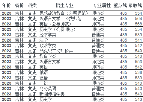 东北师范大学2023年在吉林各专业录取分数线一览（2024高考参考）