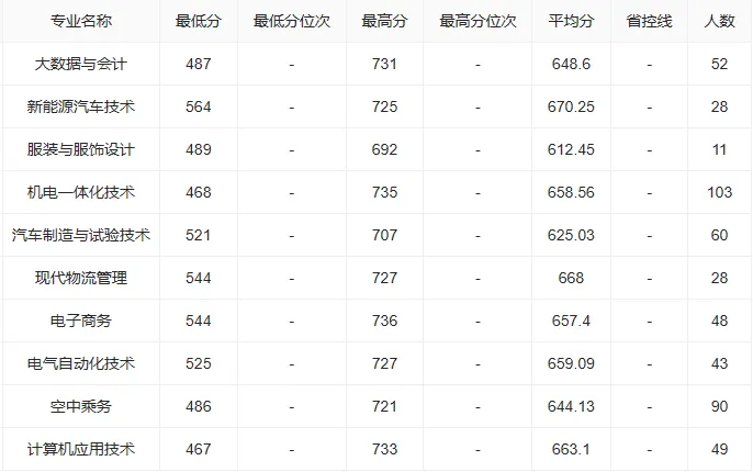 吉林工程技术师范大学2023年在吉林各专业录取分数线一览（2024填报参考）