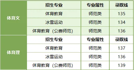 东北师范大学2023年在吉林各专业录取分数线一览（2024高考参考）