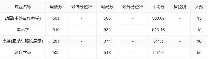 吉林工程技术师范大学2023年在吉林各专业录取分数线一览（2024填报参考）