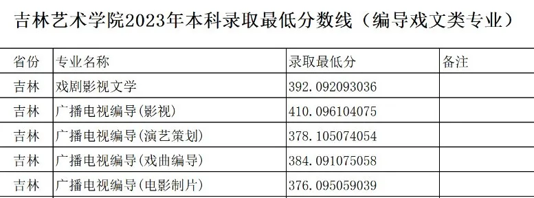 吉林艺术学院2023年在吉林各专业录取分数线一览（2024填报参考）