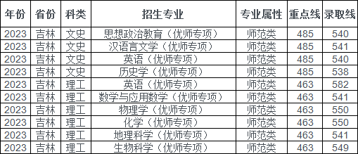 东北师范大学2023年在吉林各专业录取分数线一览（2024高考参考）