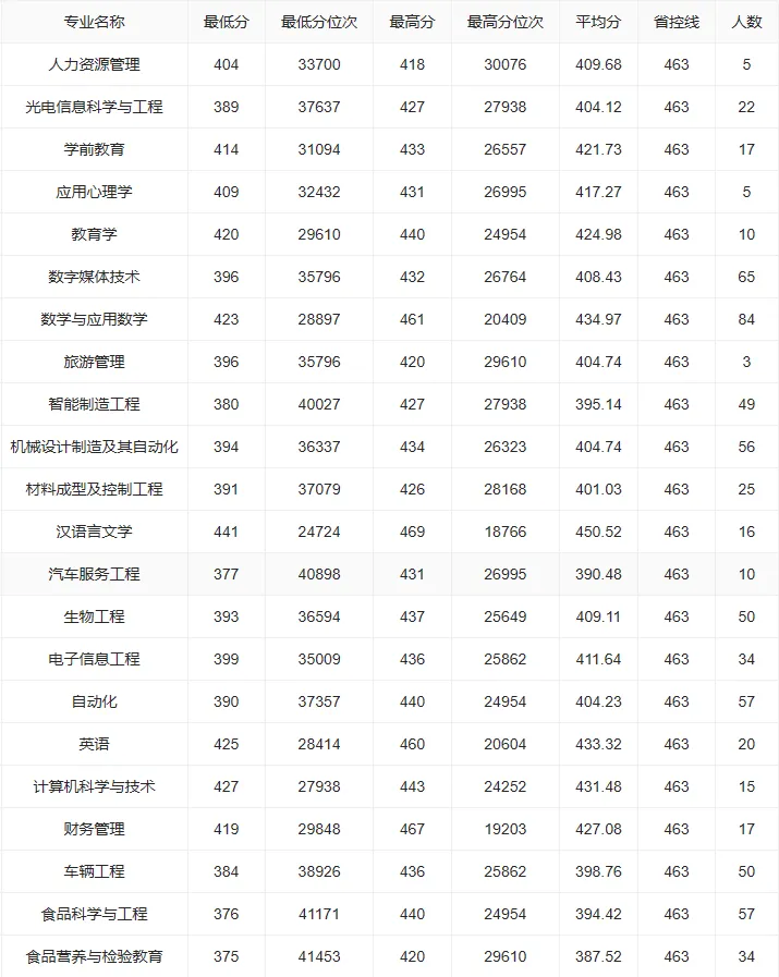 吉林工程技术师范大学2023年在吉林各专业录取分数线一览（2024填报参考）