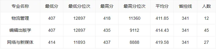 吉林工程技术师范大学2023年在吉林各专业录取分数线一览（2024填报参考）