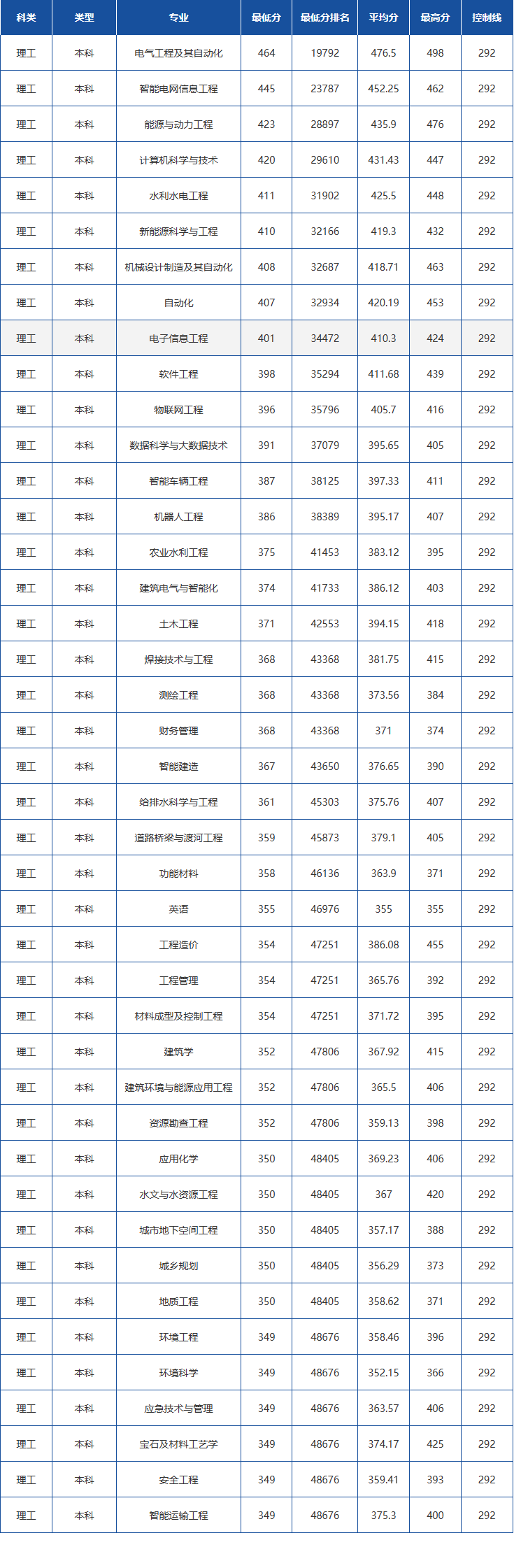 长春工程学院2023年在吉林各专业录取分数线一览（文理科汇总）