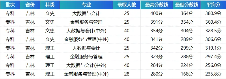 吉林工商学院2023年在吉林各专业录取分数线一览（文理科汇总）