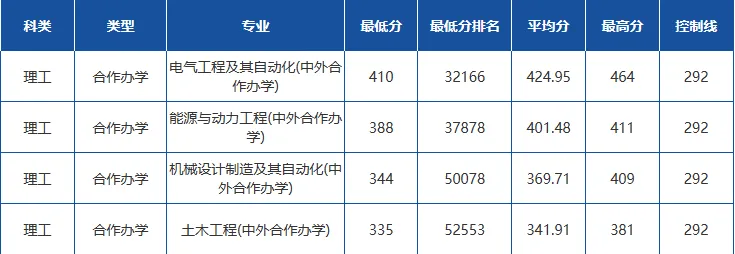 长春工程学院2023年在吉林各专业录取分数线一览（文理科汇总）