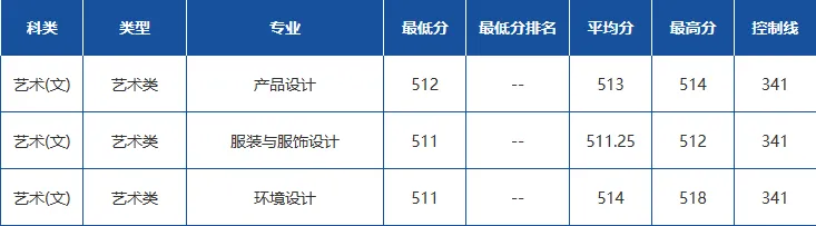 长春工程学院2023年在吉林各专业录取分数线一览（文理科汇总）