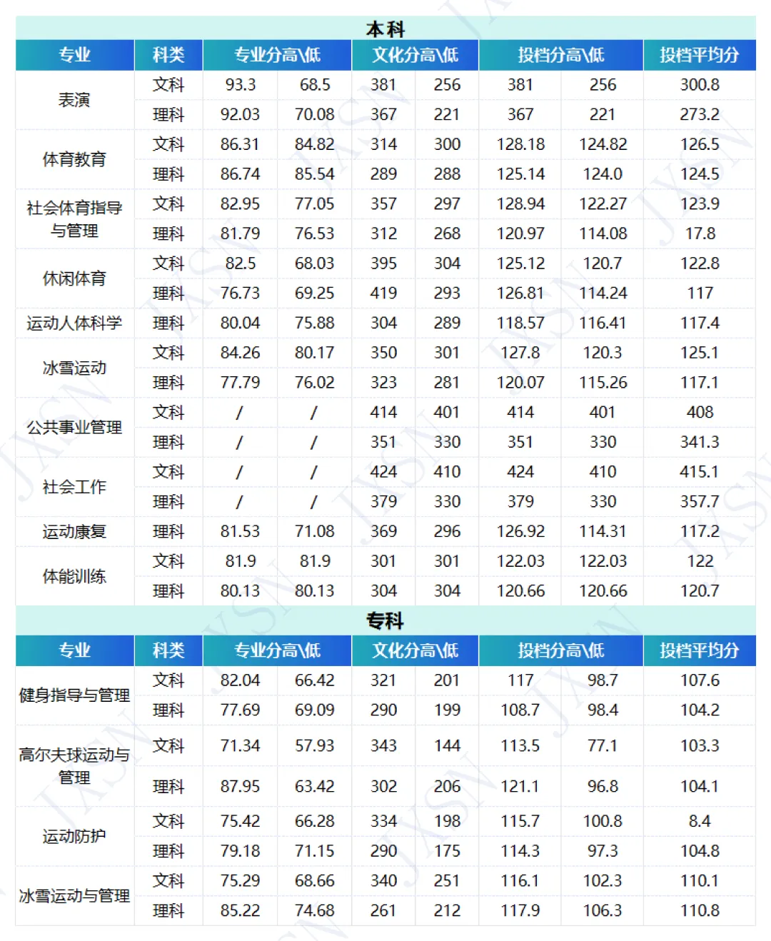 吉林体育学院2023年在吉林各专业录取分数线一览（2024填报参考）