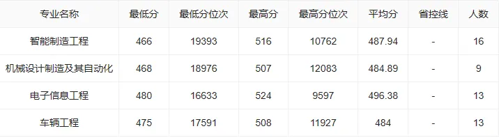 吉林工程技术师范大学2023年在吉林各专业录取分数线一览（2024填报参考）