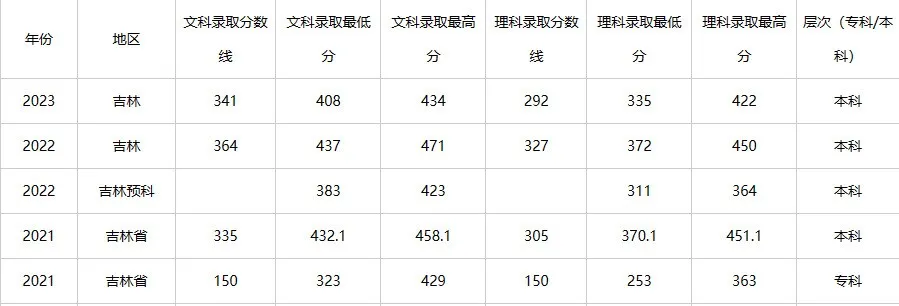 吉林农业科技学院近三年在吉林录取分数线（含2021-2023历年最低分）