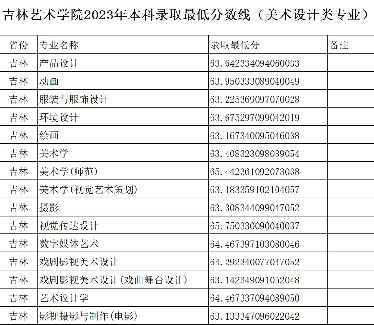 吉林艺术学院2023年在吉林各专业录取分数线一览（2024填报参考）