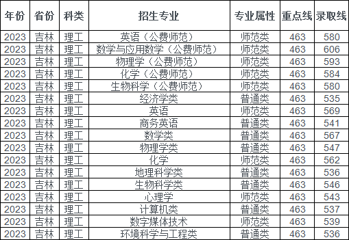 东北师范大学2023年在吉林各专业录取分数线一览（2024高考参考）