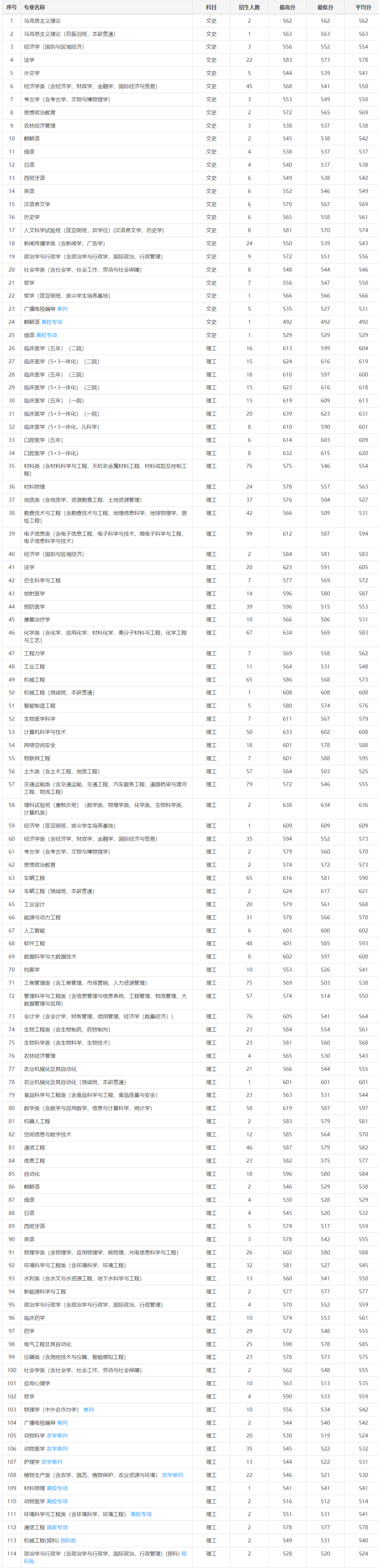 吉林大学2023年在吉林各专业录取分数线一览（文理科汇总）