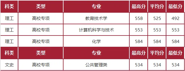 华东师范大学2023年在吉林各专业录取分数线一览（文理科汇总）