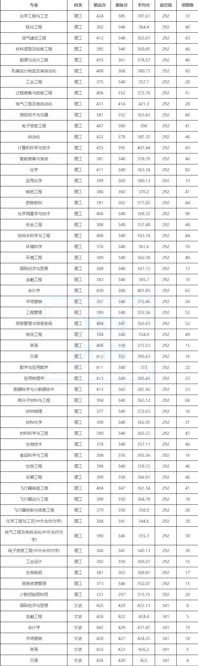 吉林化工学院2023年在吉林各专业录取分数线一览（文理科汇总）