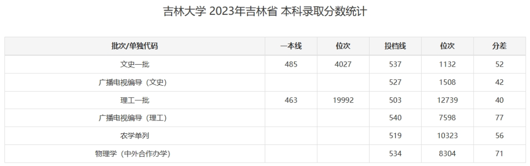 吉林大学2023年在吉林各专业录取分数线一览（文理科汇总）