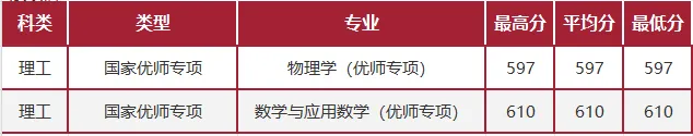 华东师范大学2023年在吉林各专业录取分数线一览（文理科汇总）