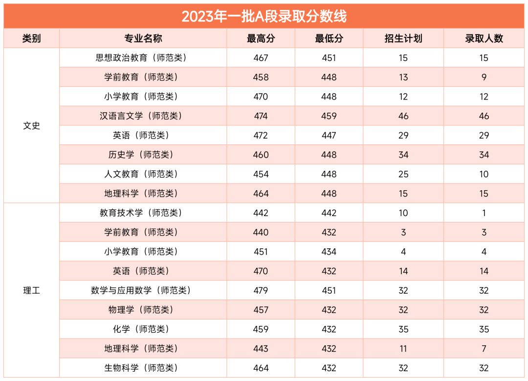 白城师范学院2023年在吉林各专业录取分数线一览（文理科汇总）