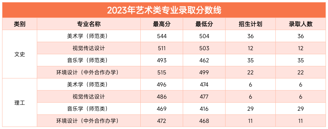 白城师范学院2023年在吉林各专业录取分数线一览（文理科汇总）