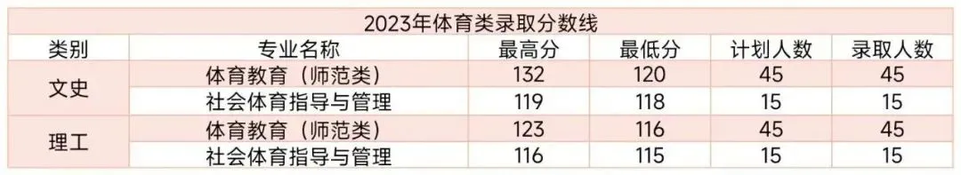 白城师范学院2023年在吉林各专业录取分数线一览（文理科汇总）