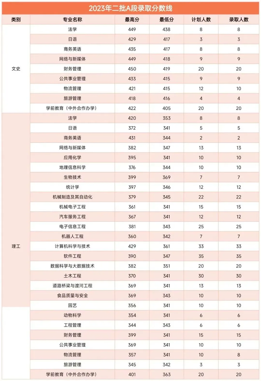 白城师范学院2023年在吉林各专业录取分数线一览（文理科汇总）