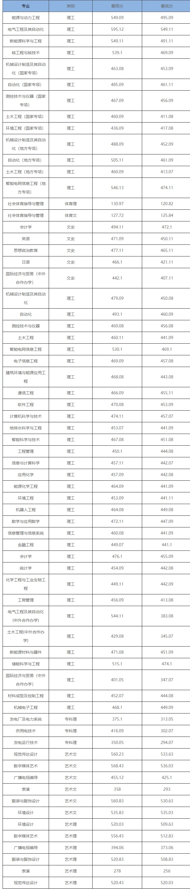 东北电力大学2023年在吉林各专业录取分数线一览（文理科汇总）