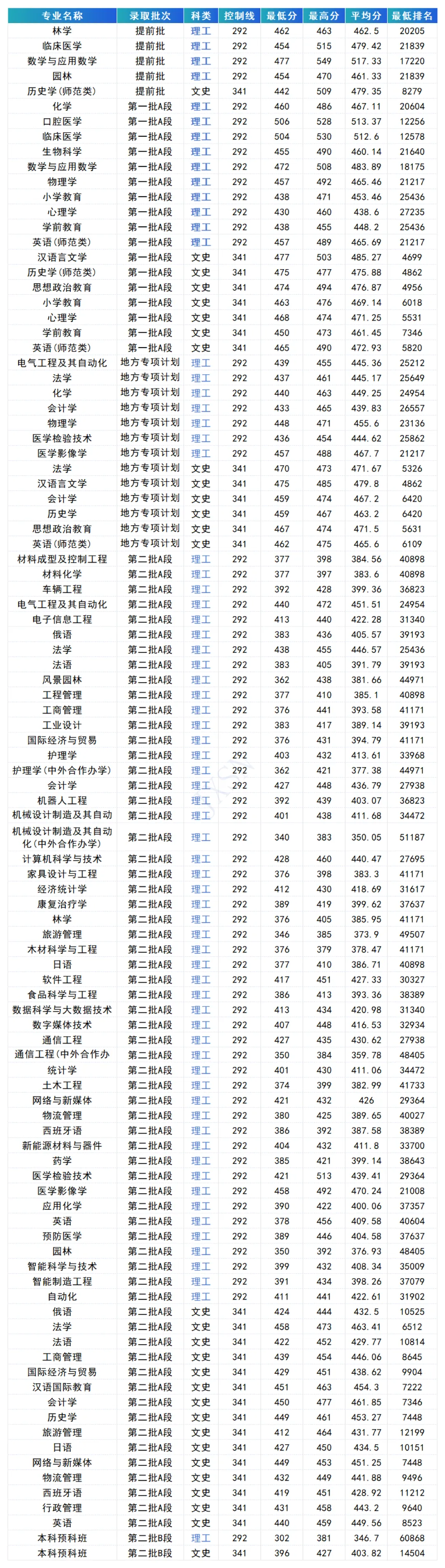 北华大学2023年在吉林各专业录取分数线一览（文理科汇总）