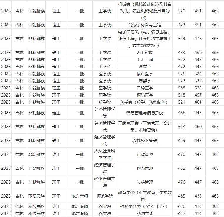 延边大学2023年在吉林各专业录取分数线一览（文理科汇总）