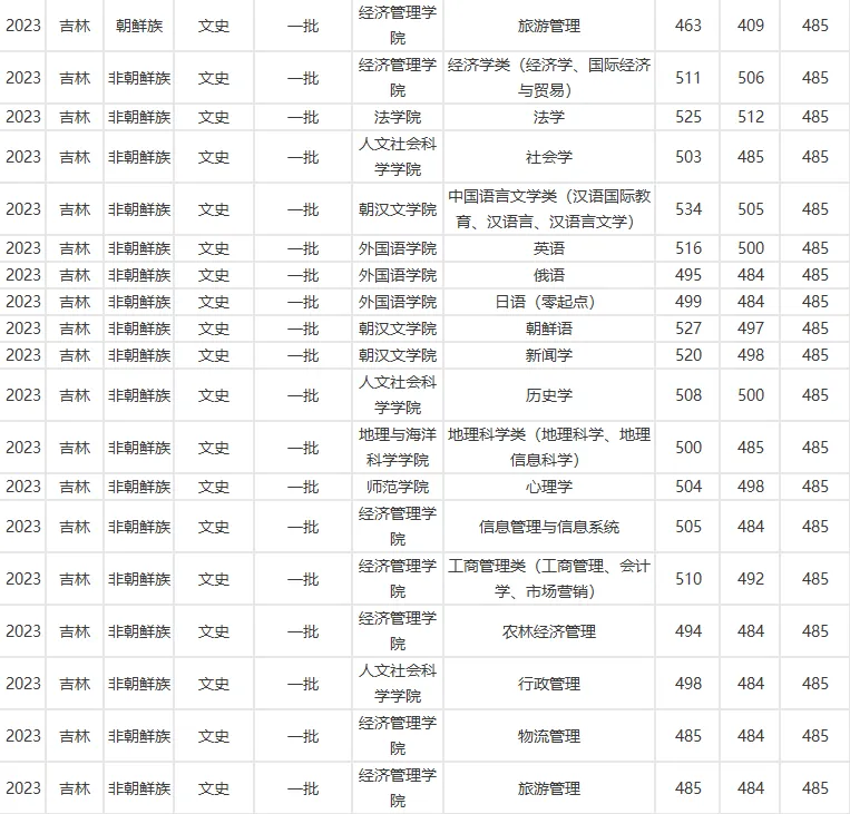 延边大学2023年在吉林各专业录取分数线一览（文理科汇总）