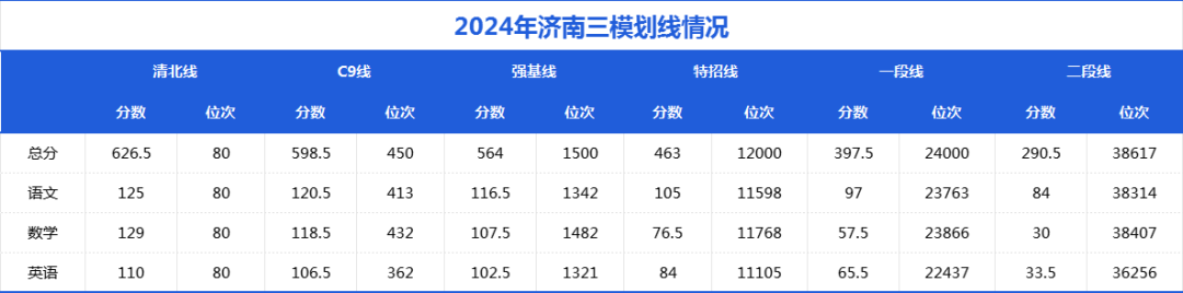 2024年济南三模划线出炉（含一段线、二段线）