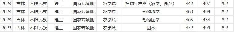 延边大学2023年在吉林各专业录取分数线一览（文理科汇总）