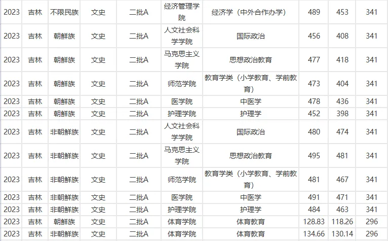 延边大学2023年在吉林各专业录取分数线一览（文理科汇总）